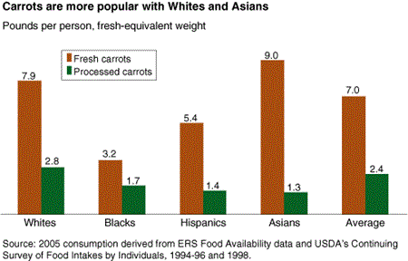 Carrots are more popular with Whites and Asians