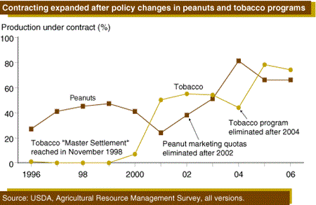 Contracting expanded after policy changes in peanuts and tobacco programs