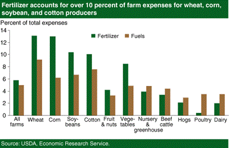 Fertilizer accounts for over 100 percent of farm expenses for wheat, corn, soybean, and cotton producers