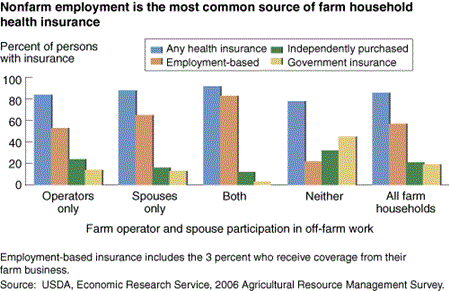 Nonfarm employment is the most common source of farm household health insurance