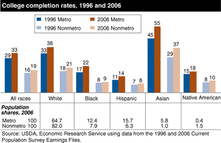 College completion rates, 1996 and 2006