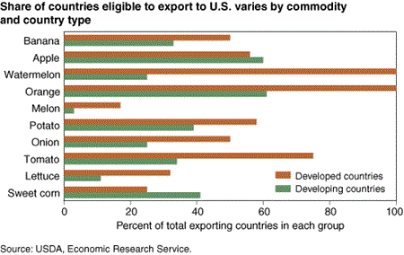 Share of countries eligible to export to U.S. varies by commodity and country type