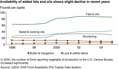 Availability of added fats and oils shows slight decline in recent years