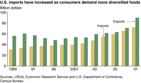 U.S. imports have increased as consumers demand more diversified foods