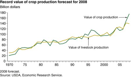 Record value of crop production forecast for 2008