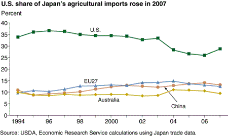 U.S. share of Japan's agricultural imports rose in 2007