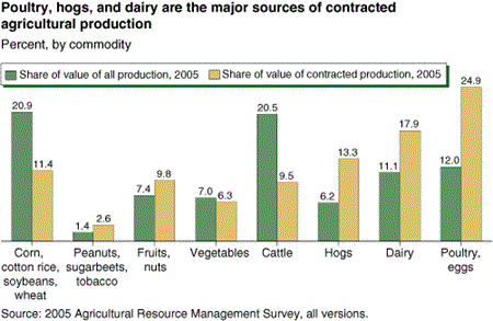 Poultry, hogs, and dairy are the major sources of contracted agricultural production
