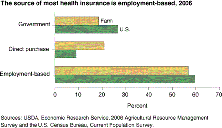 The source of most health insurance is employment-based, 2006