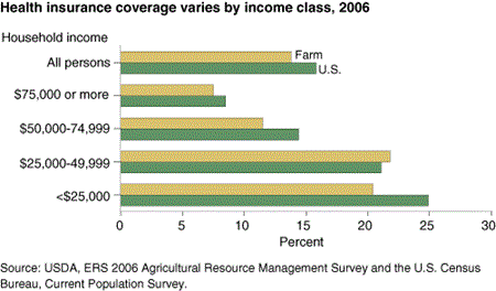Health insurance coverage varies by income class, 2006