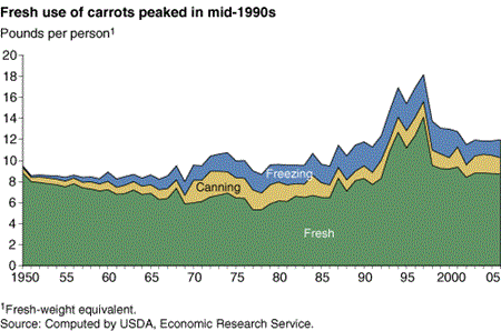 Fresh use of carrots peaked in mid-1990s