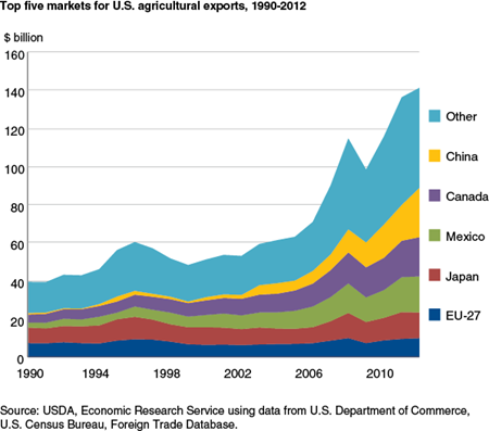 Top five markets for U.S. agricultural exports, 1990-2012