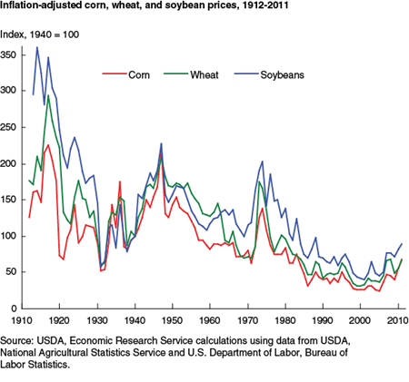Inflation-adjusted corn, wheat, and soybean prices, 1912-2011