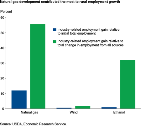 Natural gas development contributed the most to rural employment growth