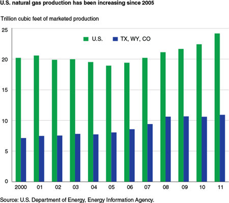 U.S. natural gas production has been increasing since 2005