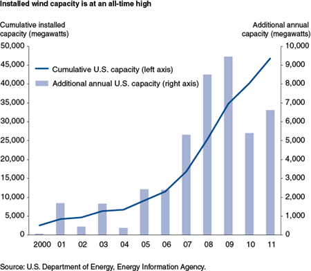 Installed wind capacity is at an all-time high