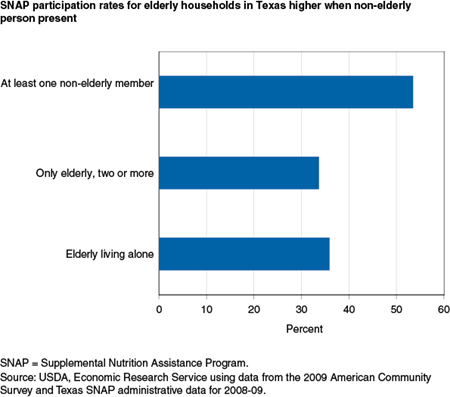 SNAP participation rates for elderly households in Texas higher when non-elderly person present