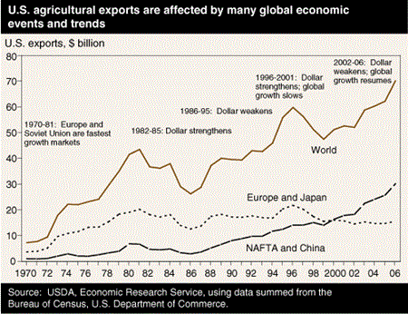 U.S. agricultural exports are affected by many global economic events and trends