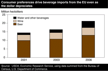 Consumer preferences drive beverage imports from the EU even as the dollar depreciates