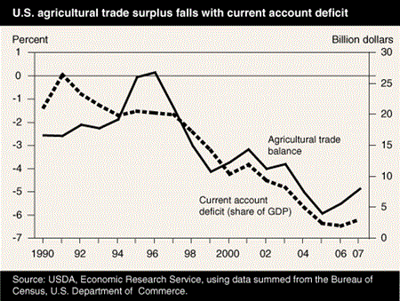 U.S. agricultural trade surplus falls with current account deficit