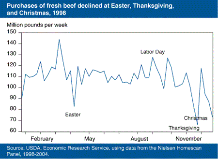 Purchases of fresh beef declined at Easter, Thanksgiving, and Christmas, 1988