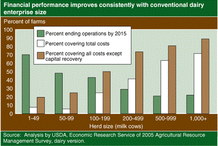 Financial performance improves consistently with conventional dairy enterprise size
