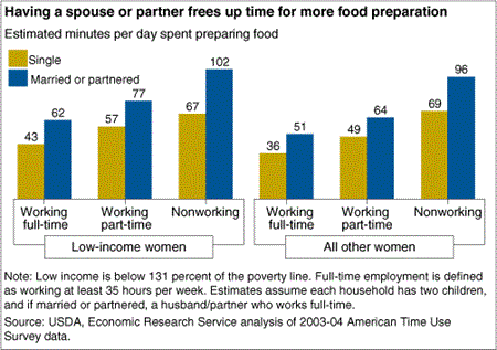 Having a spouse or partner frees up time for more food preparation