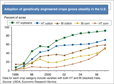 Adoption of genetically engineered crops grows steadily in the U.S.