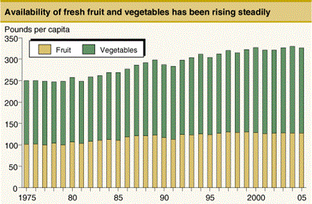 Availabilty of fresh fruit and vegetables has been rising steadily