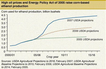High oil prices and Energy Policy Act of 2005 raise corn-based ethanol production