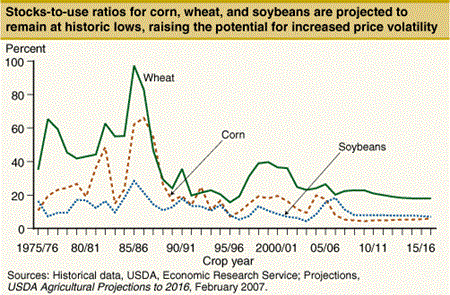 Stocks-to-use ratios for corn, wheat, and soybeans are projected to remain at historic lows, raising the potential for increased price volatility