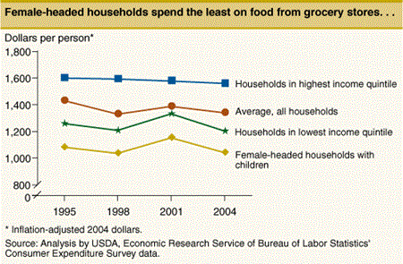 Female-headed households spend the least on food from grocery stores. . .