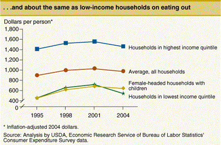 . . .and about the same as low-income households on eating out