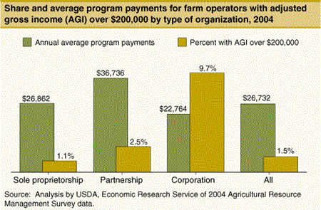 Share and average program payments for farm operators with adjusted gross income (AGI) over $200,000 by type of organization, 2004