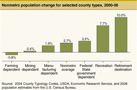 Nonmetro population change for selected county types, 2000-06