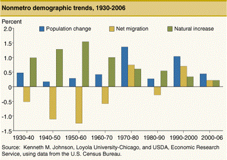 Nonmetro demographic trends, 1930-2006