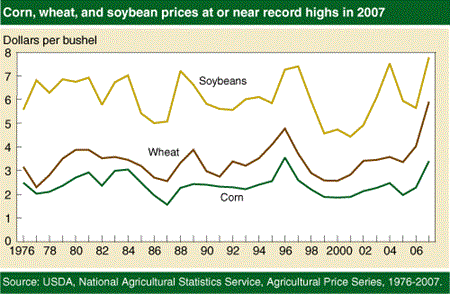 Corn, wheat, and soybean prices at or near record highs in 2007