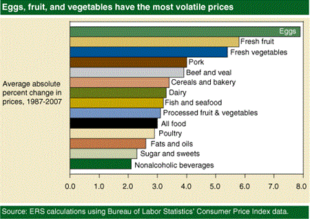 Eggs, fruit, and vegetables have the most volatile prices