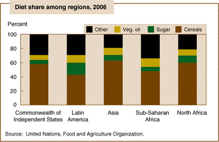 Diet share among regions, 2006