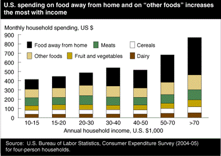 U.S. spending on food away from home and on "other foods" increases the most with income