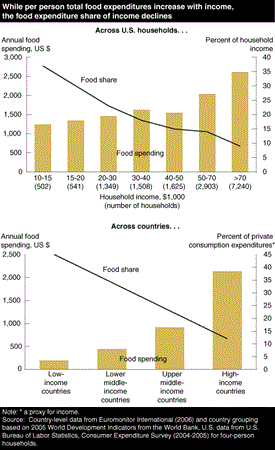 While per person total food expenditures increase with income, the food expenditure share of income declines