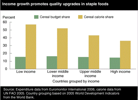Income growth promotes quality upgrades in staple foods