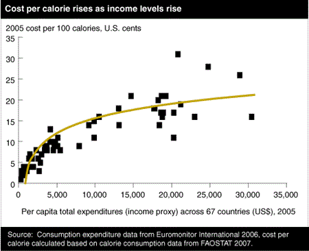 Cost per calorie rises as income levels rise