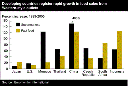 Developing countries register rapid growth in food sales from Western-style outlets