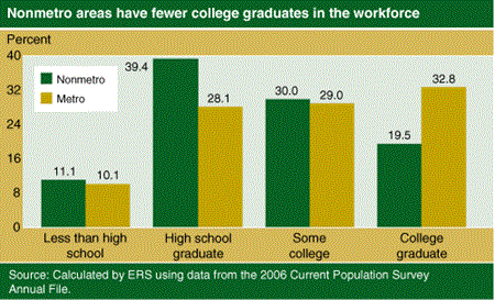 Nonmetro areas have fewer college graduates in the workforce