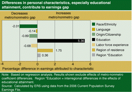 Difference in personal characteristics, especially educational attainment, contribute to earnings gap