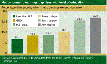 Metro-nonmetro earnings gap rises with level of education
