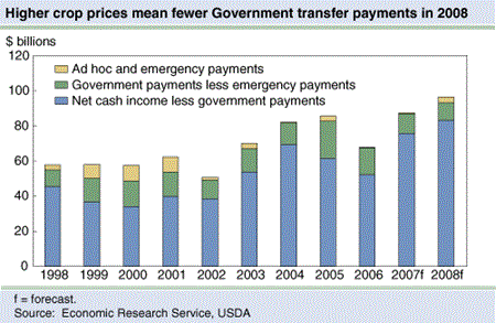 Higher crop prices mean fewer Government transfer payments in 2008