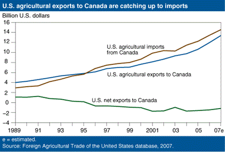 Trendline chart showing that US agricultural exports to Canada are catching up to imports