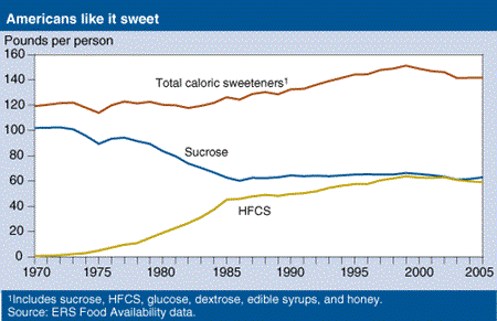 Americans like it sweet. Trendlines show consumption of sucrose and HFCS from 1970 to 2005.