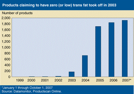 Products claiming to have zero (or low) trans fat took off in 2003